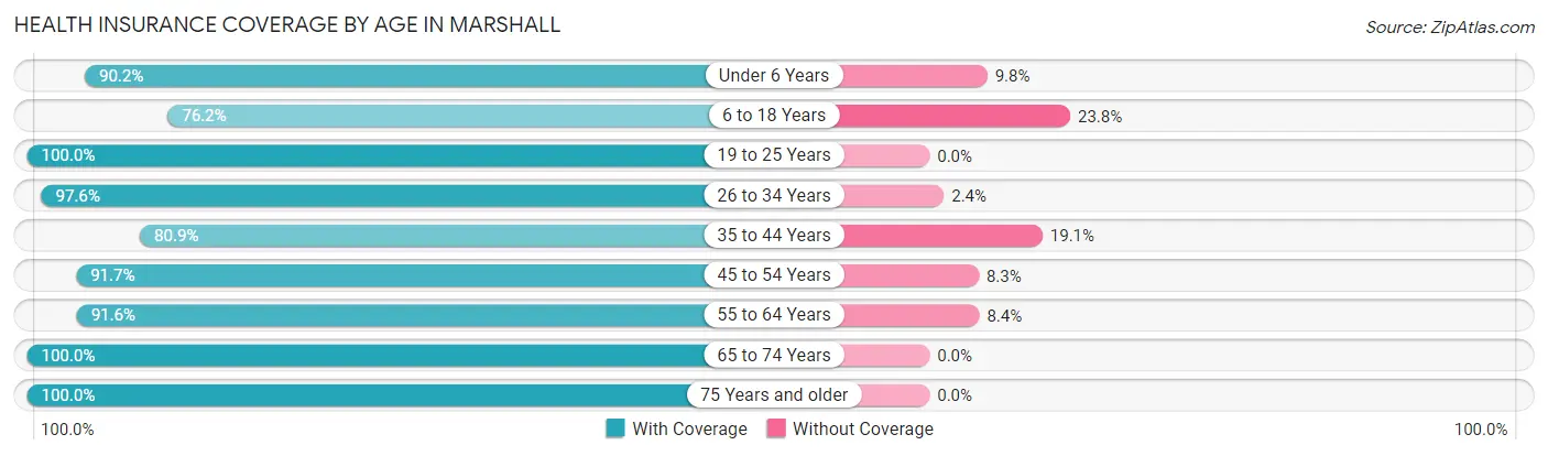 Health Insurance Coverage by Age in Marshall