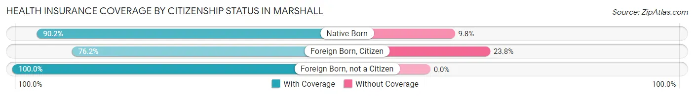 Health Insurance Coverage by Citizenship Status in Marshall