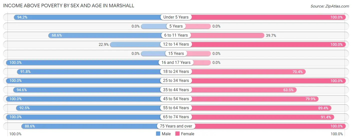 Income Above Poverty by Sex and Age in Marshall