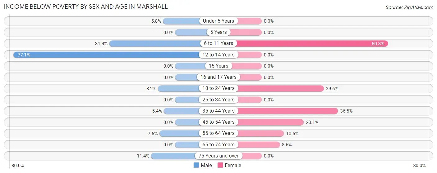 Income Below Poverty by Sex and Age in Marshall