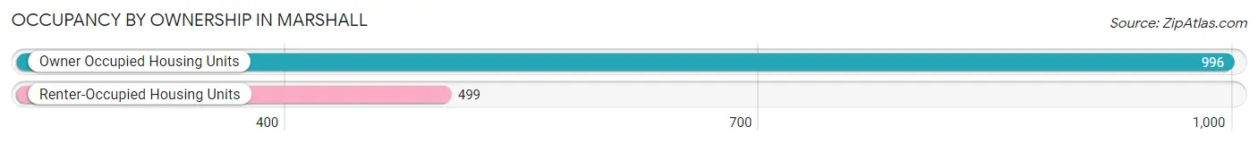Occupancy by Ownership in Marshall
