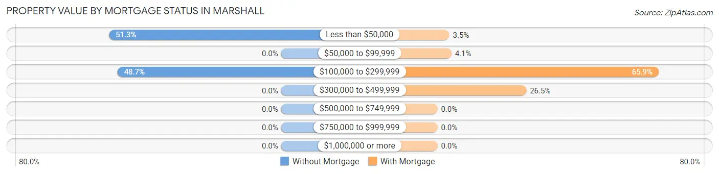 Property Value by Mortgage Status in Marshall