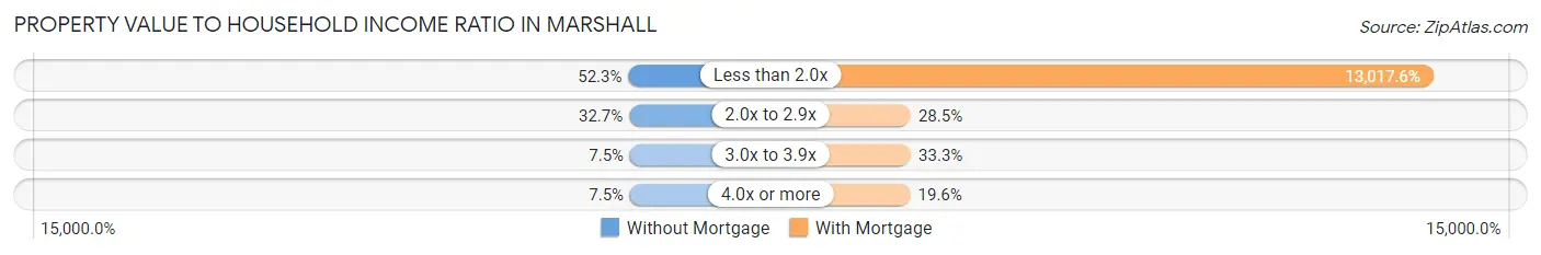 Property Value to Household Income Ratio in Marshall