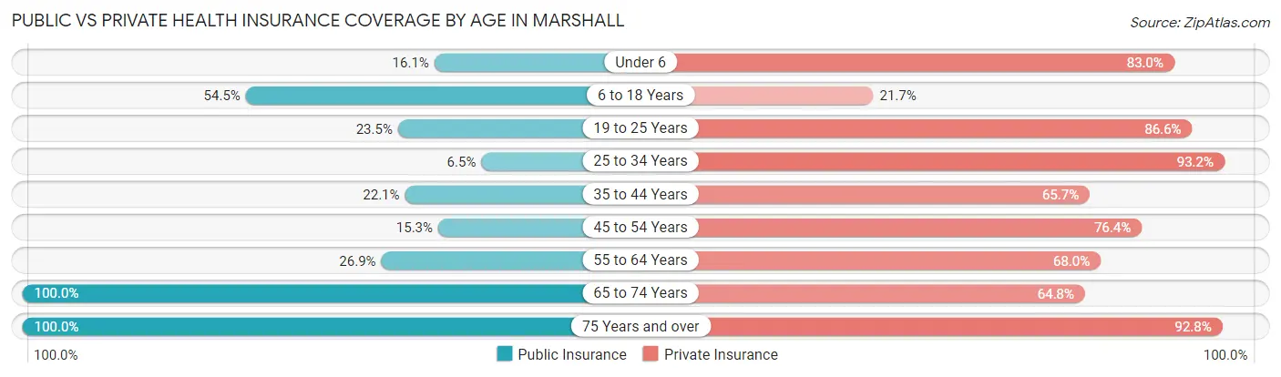 Public vs Private Health Insurance Coverage by Age in Marshall