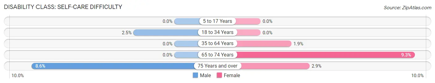 Disability in Marshall: <span>Self-Care Difficulty</span>