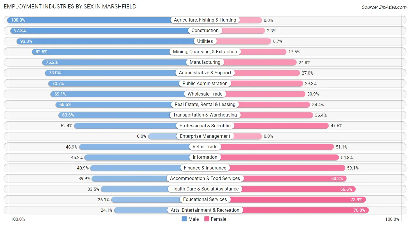 Employment Industries by Sex in Marshfield