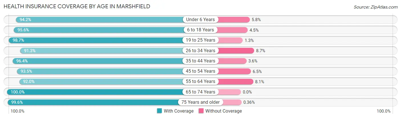Health Insurance Coverage by Age in Marshfield