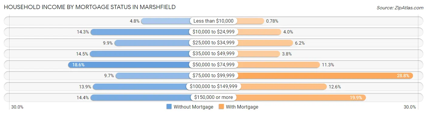 Household Income by Mortgage Status in Marshfield
