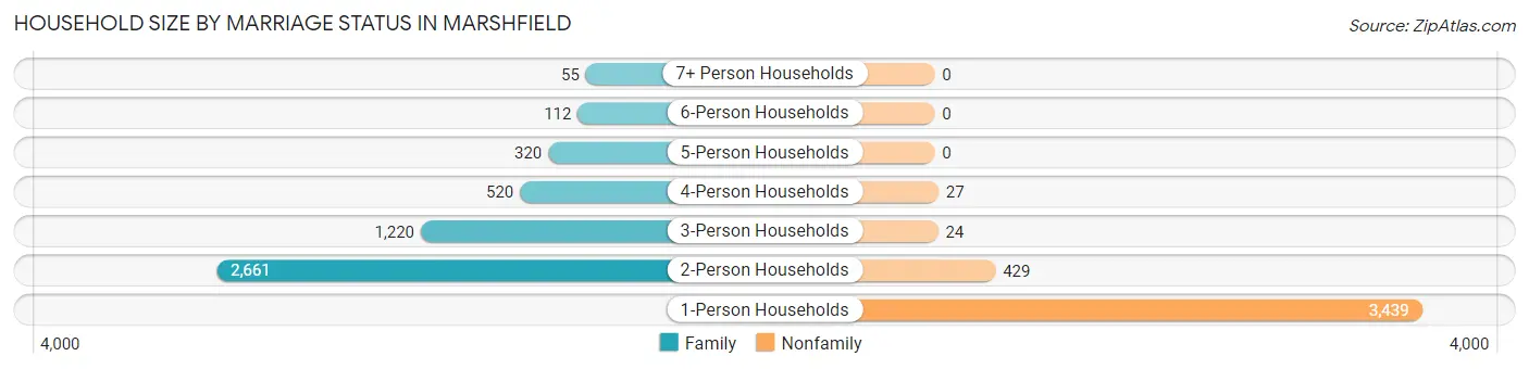 Household Size by Marriage Status in Marshfield