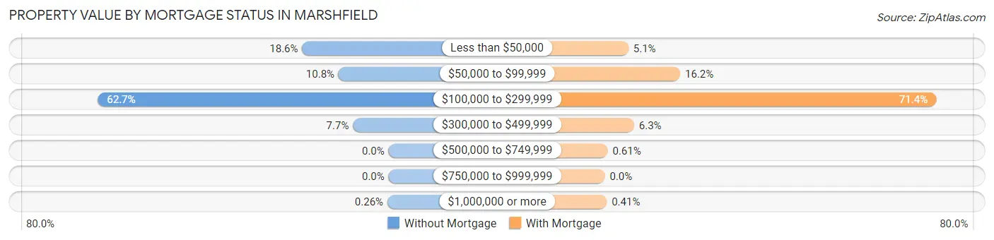 Property Value by Mortgage Status in Marshfield