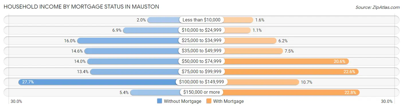 Household Income by Mortgage Status in Mauston