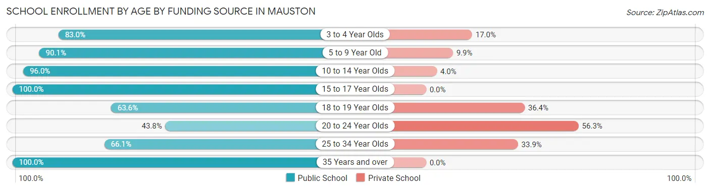 School Enrollment by Age by Funding Source in Mauston