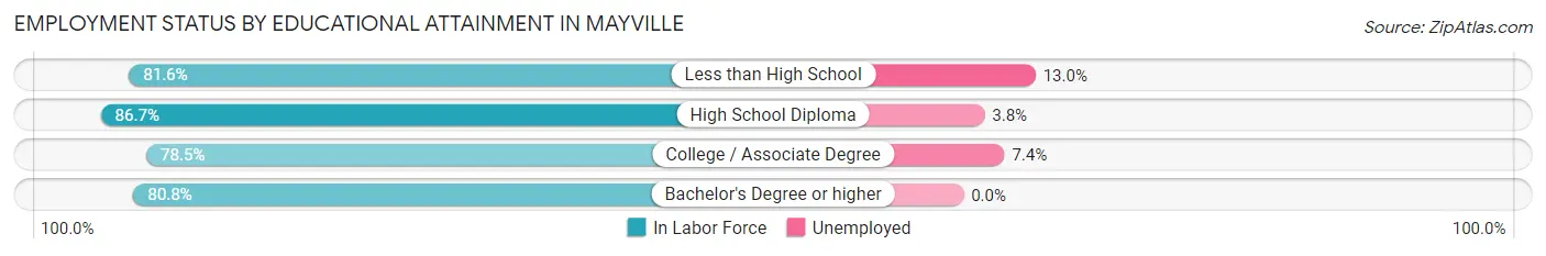 Employment Status by Educational Attainment in Mayville