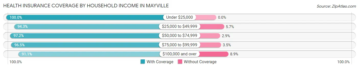 Health Insurance Coverage by Household Income in Mayville