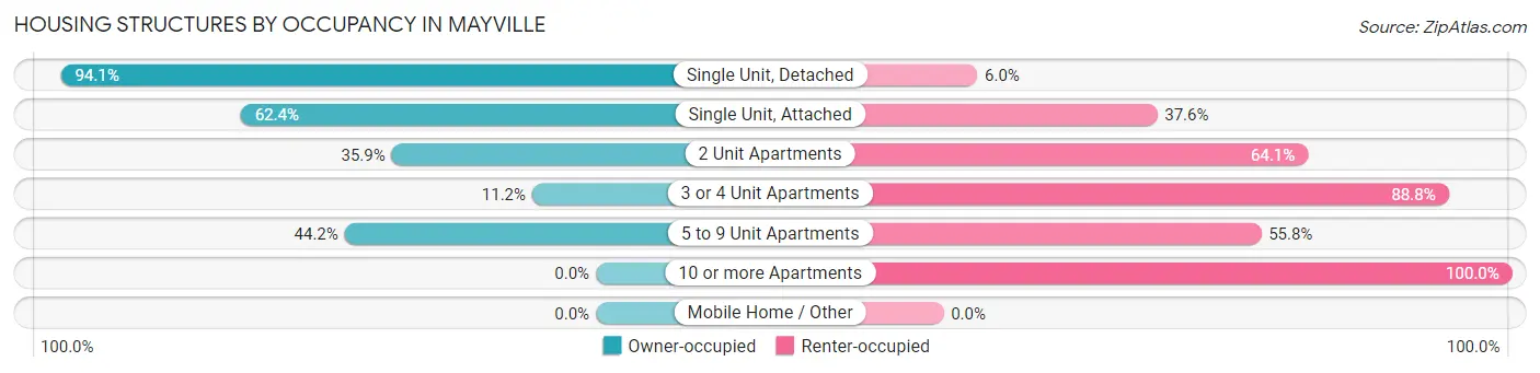 Housing Structures by Occupancy in Mayville