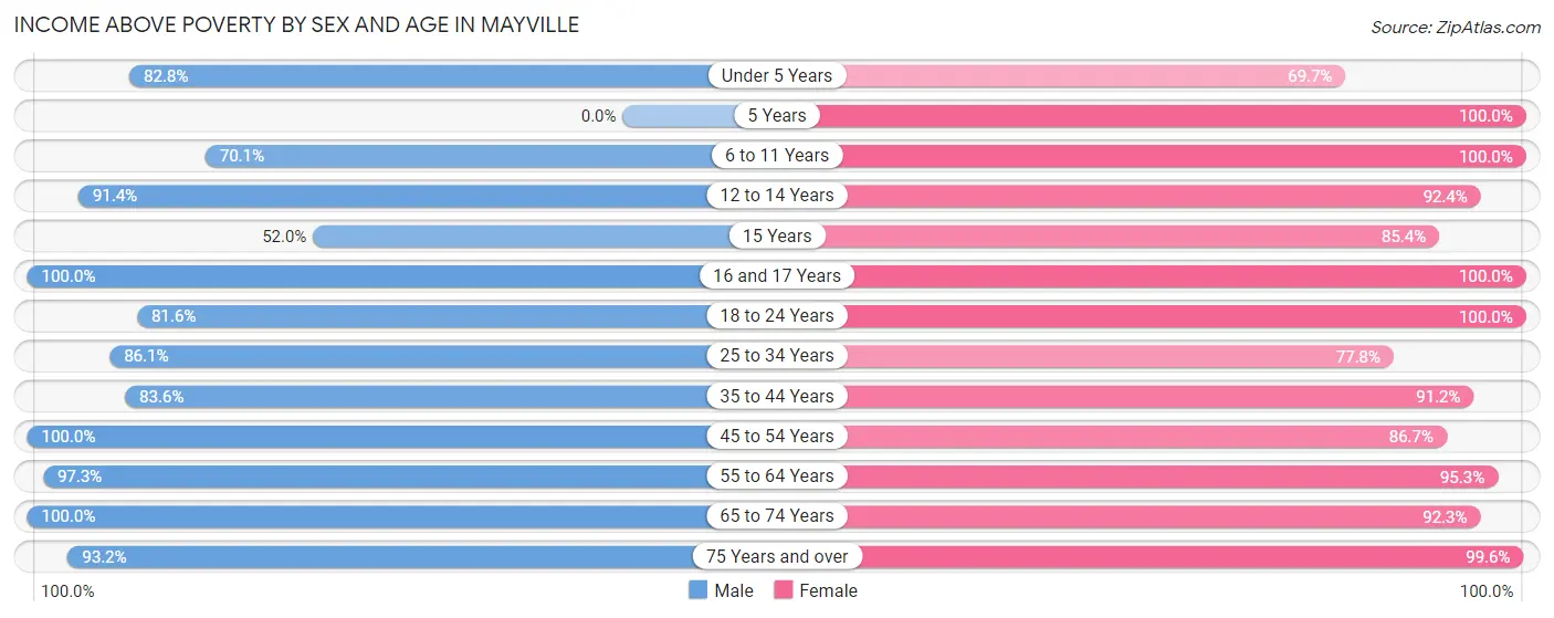 Income Above Poverty by Sex and Age in Mayville