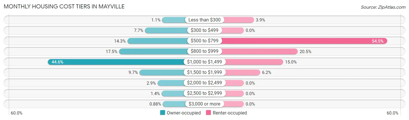 Monthly Housing Cost Tiers in Mayville