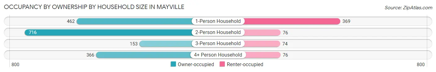 Occupancy by Ownership by Household Size in Mayville