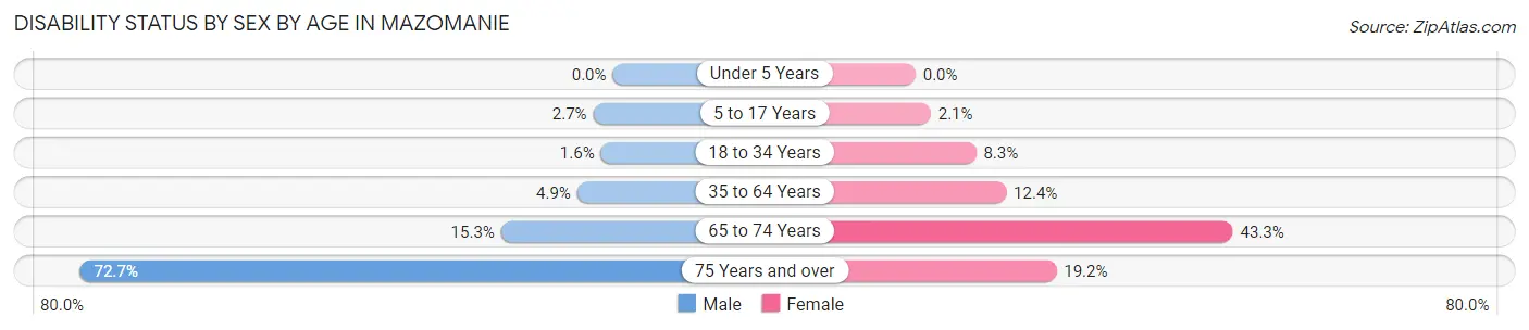 Disability Status by Sex by Age in Mazomanie