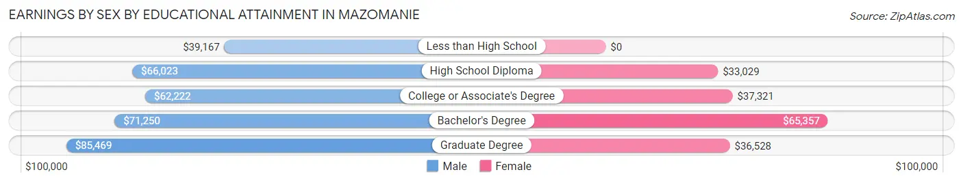 Earnings by Sex by Educational Attainment in Mazomanie
