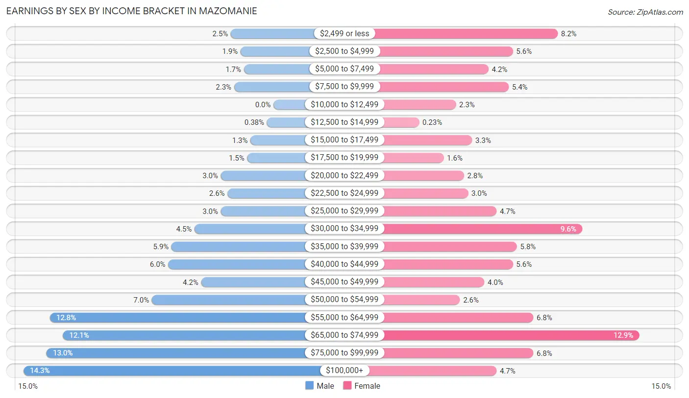 Earnings by Sex by Income Bracket in Mazomanie