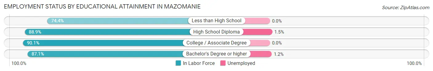 Employment Status by Educational Attainment in Mazomanie
