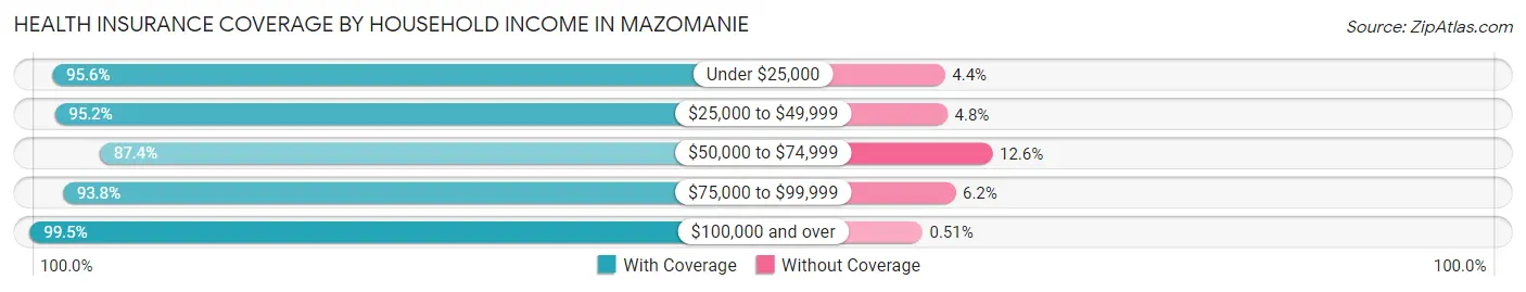 Health Insurance Coverage by Household Income in Mazomanie