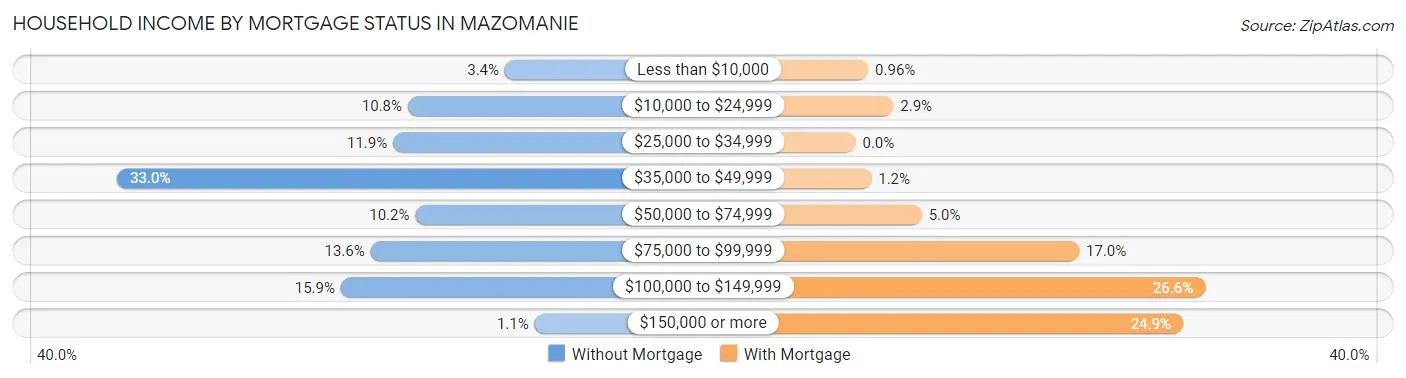 Household Income by Mortgage Status in Mazomanie