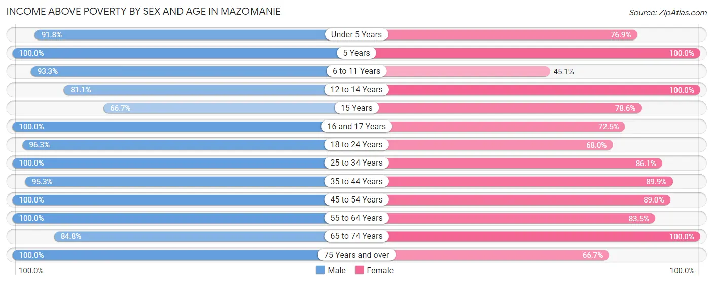 Income Above Poverty by Sex and Age in Mazomanie