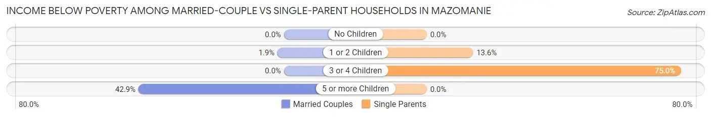 Income Below Poverty Among Married-Couple vs Single-Parent Households in Mazomanie