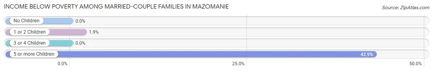 Income Below Poverty Among Married-Couple Families in Mazomanie