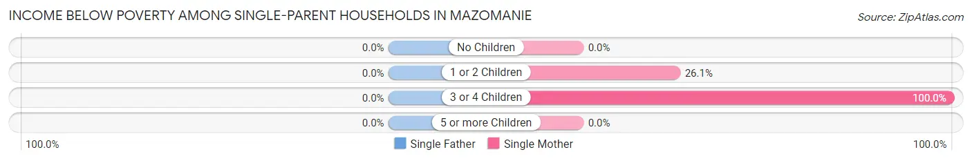 Income Below Poverty Among Single-Parent Households in Mazomanie