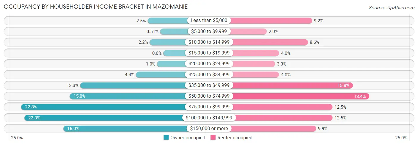 Occupancy by Householder Income Bracket in Mazomanie