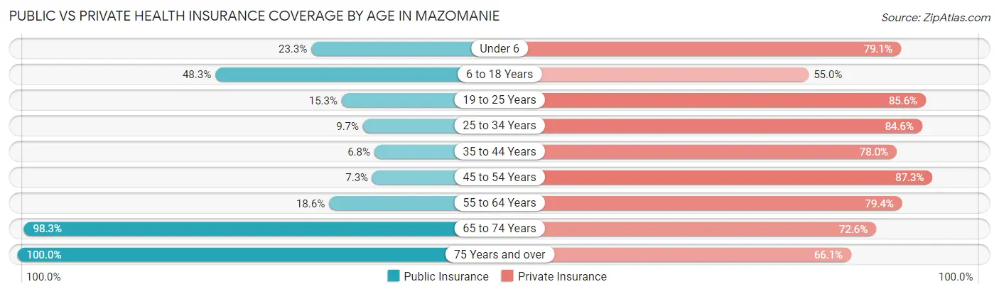 Public vs Private Health Insurance Coverage by Age in Mazomanie