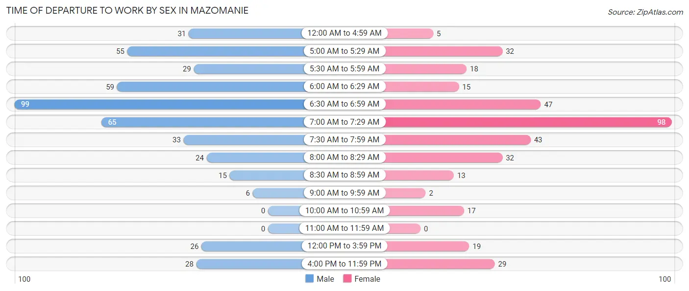 Time of Departure to Work by Sex in Mazomanie