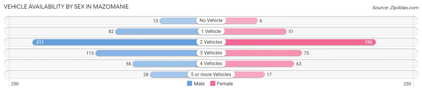 Vehicle Availability by Sex in Mazomanie