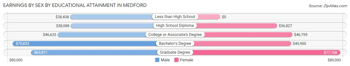 Earnings by Sex by Educational Attainment in Medford