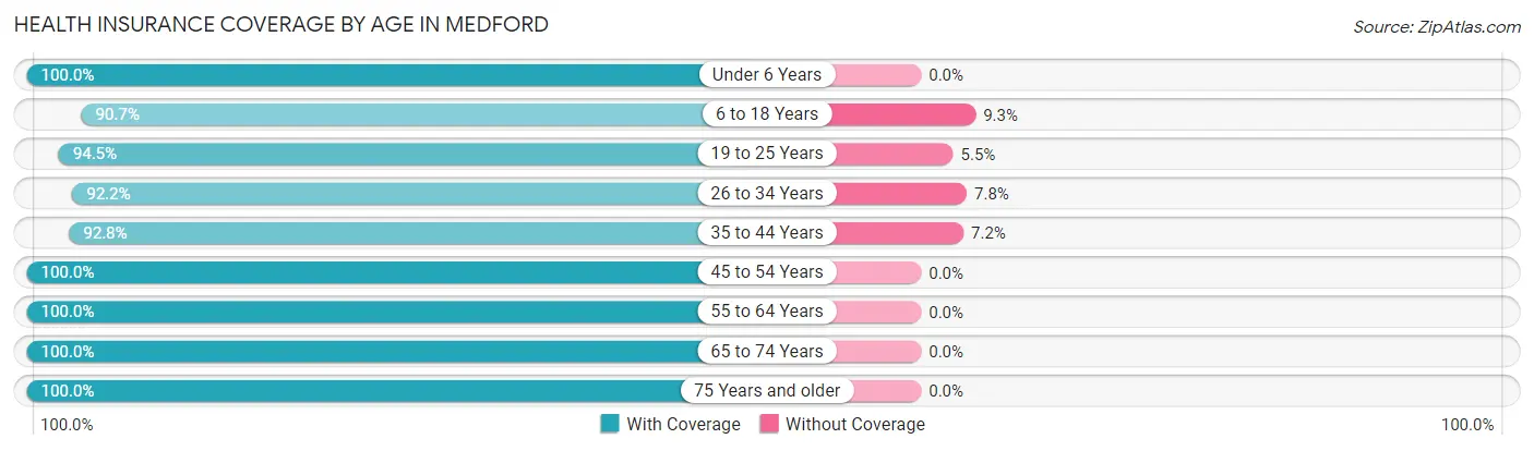 Health Insurance Coverage by Age in Medford