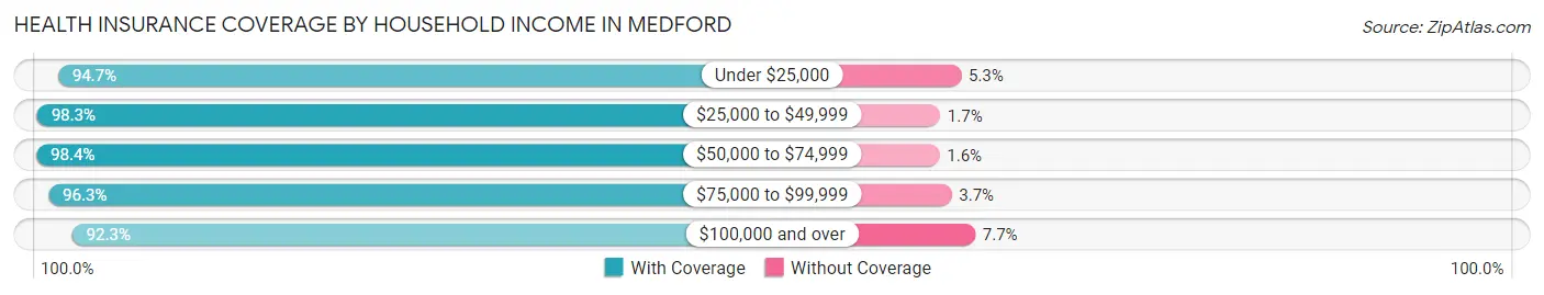 Health Insurance Coverage by Household Income in Medford