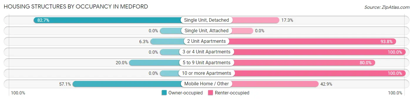 Housing Structures by Occupancy in Medford