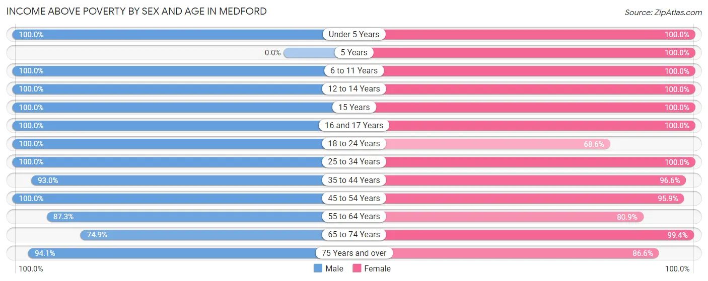 Income Above Poverty by Sex and Age in Medford
