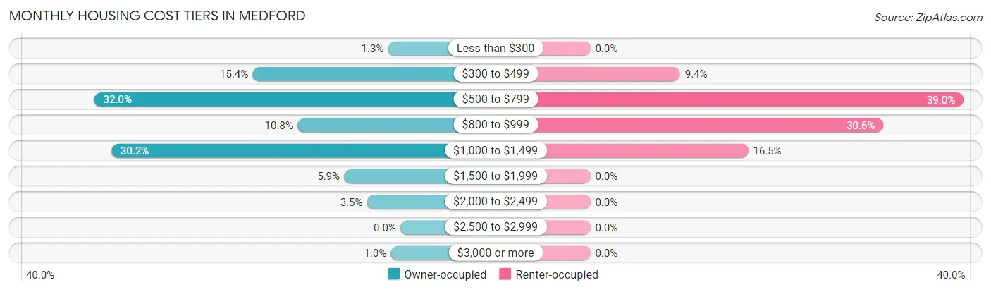 Monthly Housing Cost Tiers in Medford