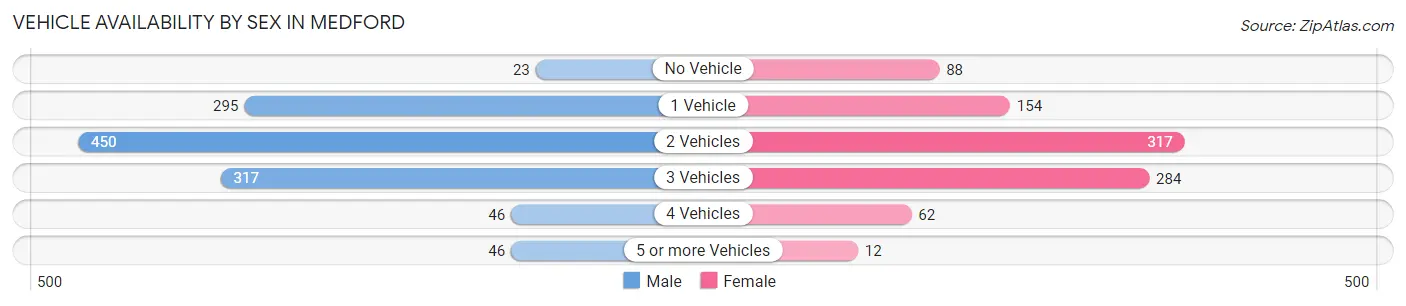 Vehicle Availability by Sex in Medford