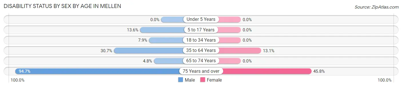 Disability Status by Sex by Age in Mellen