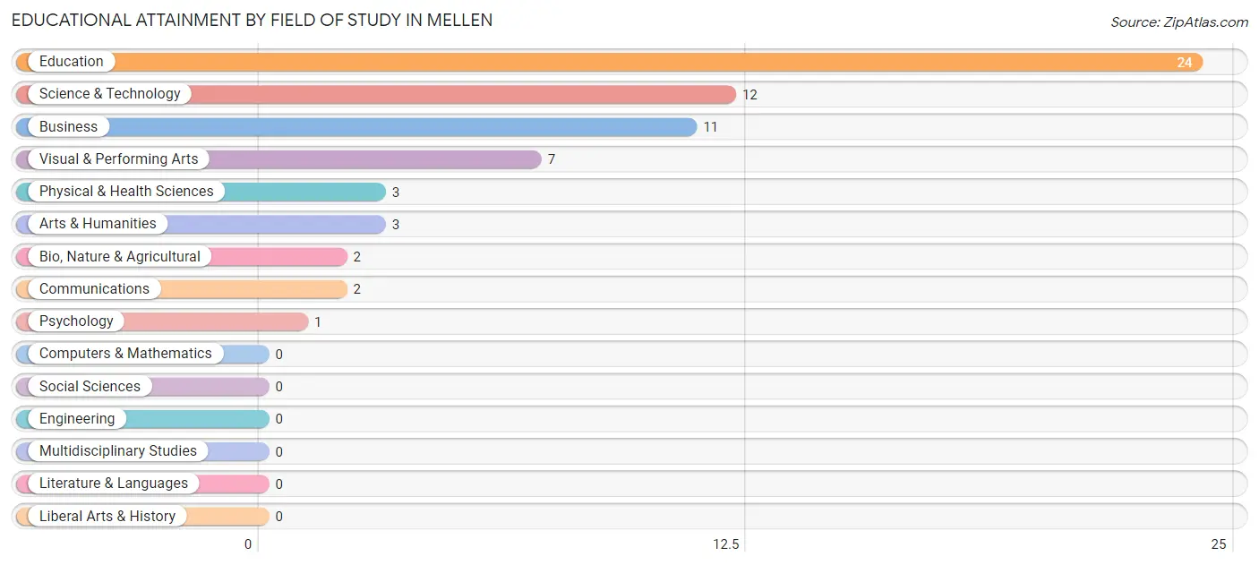Educational Attainment by Field of Study in Mellen