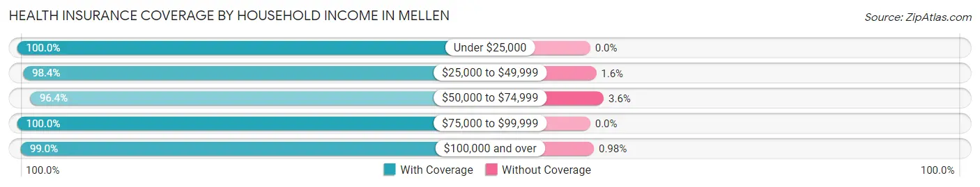 Health Insurance Coverage by Household Income in Mellen