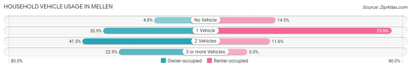Household Vehicle Usage in Mellen