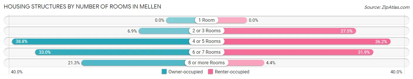 Housing Structures by Number of Rooms in Mellen