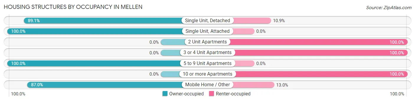 Housing Structures by Occupancy in Mellen