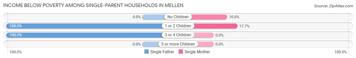 Income Below Poverty Among Single-Parent Households in Mellen